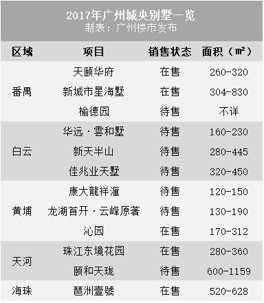 二沙岛之后,广州还有纯别墅!(0.53容积率+20分钟到珠江新城)